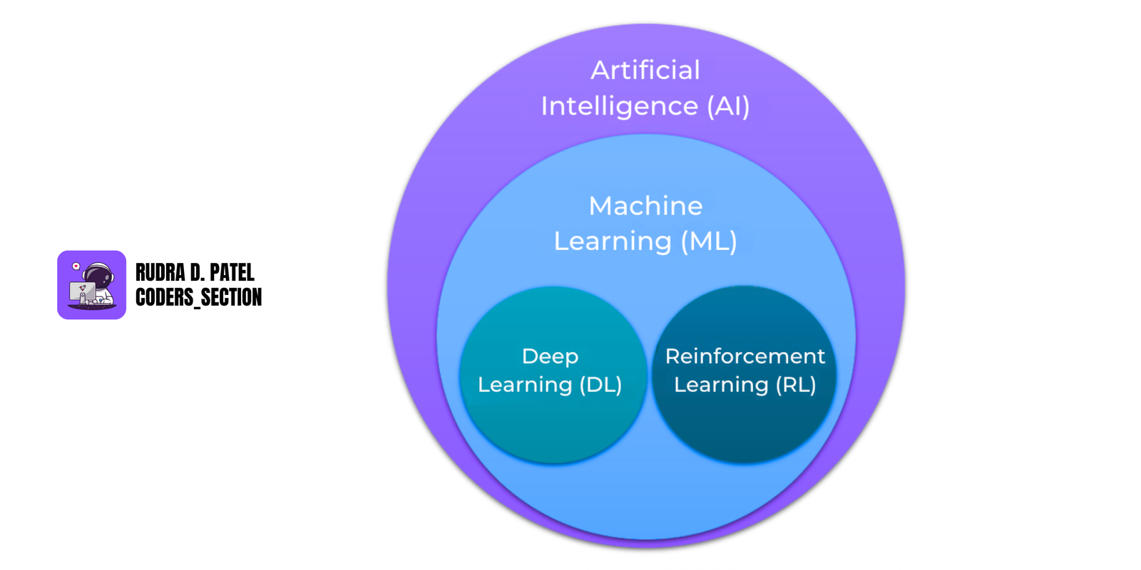 Reinforcement Learning in Deep Learning
